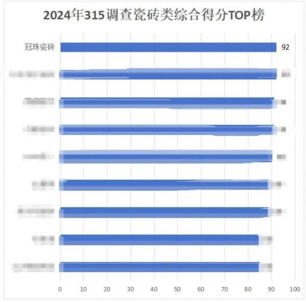 品牌硬實(shí)力丨第一！冠珠瓷磚榮獲“2024年度家居行業(yè)服務(wù)榜樣”，大美品質(zhì)獲得肯定！