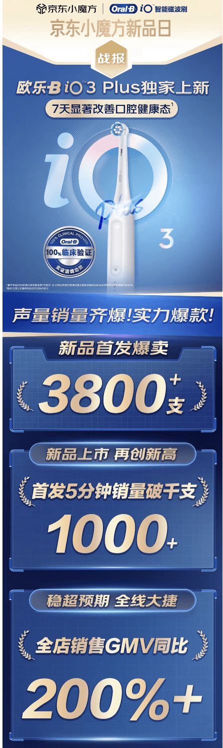 欧乐B iO3 Plus京东首发破纪录 到手价499元还赠PLUS卡