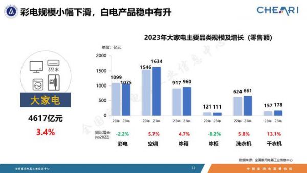 家電市場整體回穩(wěn)向好，品類性能升級功能融合——《2023年中國家電行業(yè)全年度報告》發(fā)布