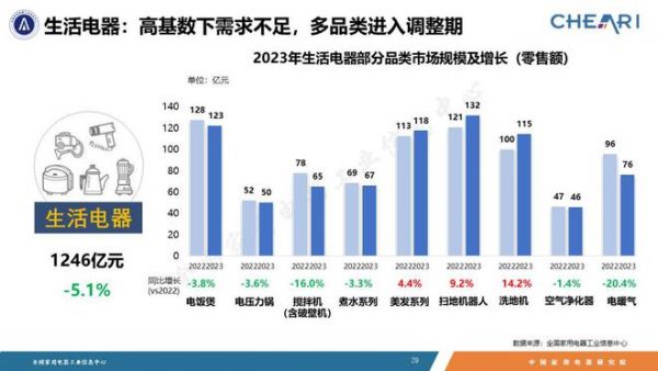 家電市場整體回穩(wěn)向好，品類性能升級功能融合——《2023年中國家電行業(yè)全年度報告》發(fā)布