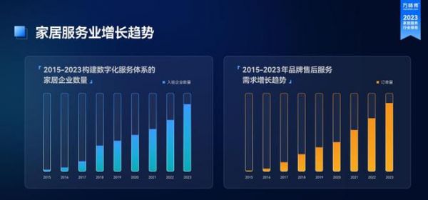 《2023家居服务行业洞察报告》出炉：市场规模突破千亿 服务需求逆势增长