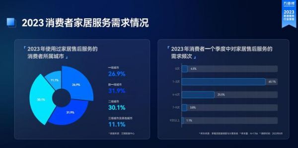 《2023家居服務(wù)行業(yè)洞察報(bào)告》出爐：市場(chǎng)規(guī)模突破千億 服務(wù)需求逆勢(shì)增長(zhǎng)