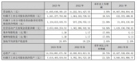 索菲亞：2023年實(shí)現(xiàn)營業(yè)收入116.66億元，同比增長3.95%