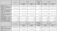 箭牌家居2023年营收76.48亿元 归母净利润同比减少28.43%
