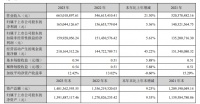 玉马遮阳：023年度净利润约1.65亿元，同比增加5.36%