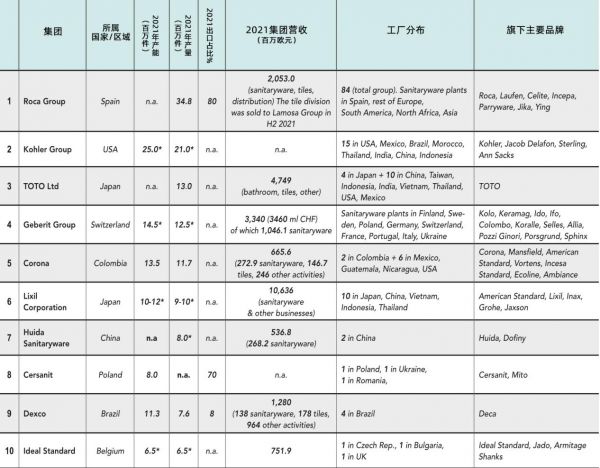 2021全球卫浴大玩家