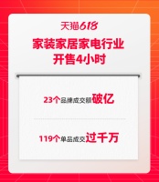 天猫618开门红：4小时23个家装家饰家电品牌破亿，华为小米Apple等数码大牌霸榜