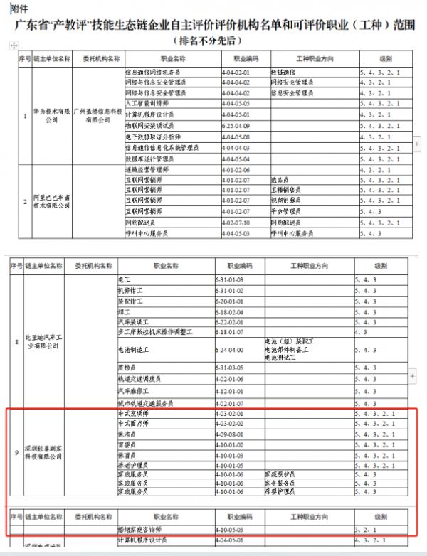 广东省‘产教评’技能生态链企业自主评价机构名单