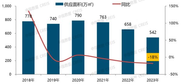 2018-2023年北京商品住宅年度供应规模走势