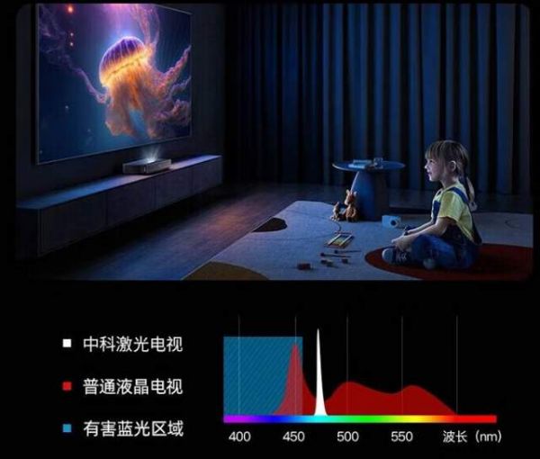 (电视有害蓝光区间对比)