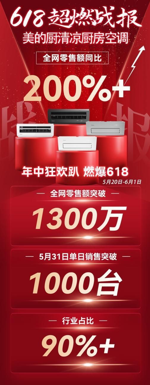 一騎絕塵，全網品類銷售第一 618美的廚房空調熱潮席卷家電市場