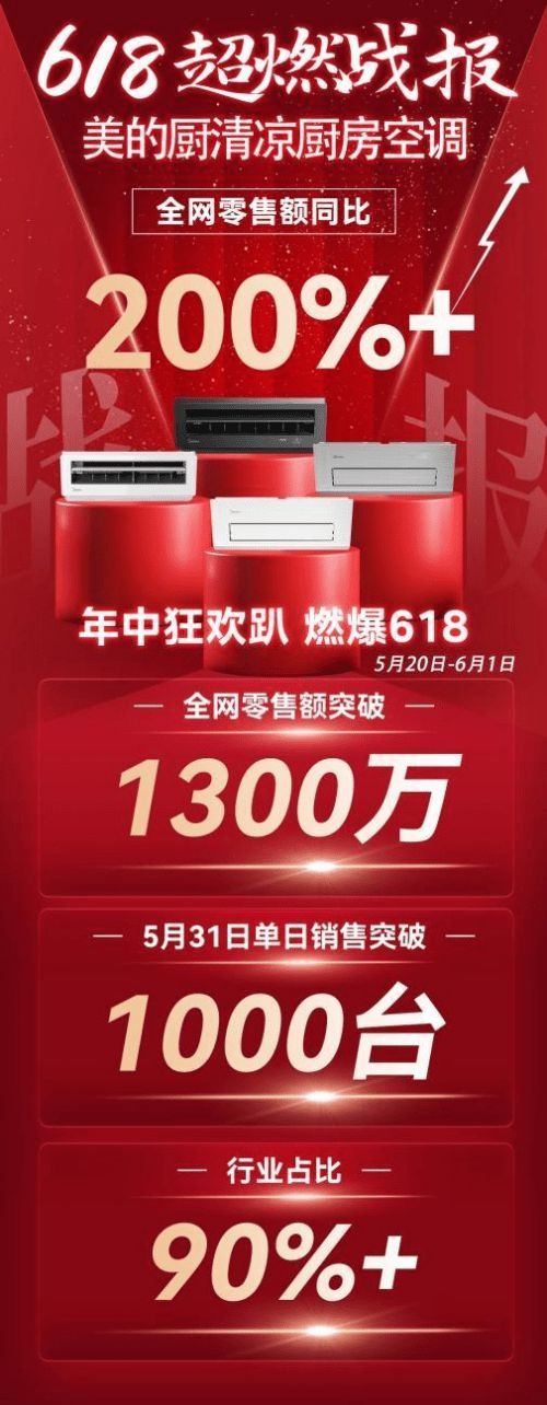 美的80亿以旧换新补贴，「厨清凉」厨房空调为千万家庭提供清凉厨房空气解决方案