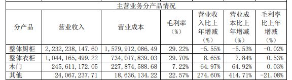 金牌家居2023年財報截圖