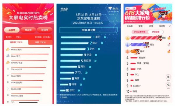 80億以舊換新，美的空調(diào)618京東、天貓、抖音三平臺榜單NO.1顯實力