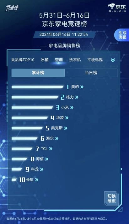 80亿补贴战略占领618高地，美的空调京东平台销售冠军见证品牌魅力