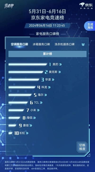 80亿补贴战略占领618高地，美的空调京东平台销售冠军见证品牌魅力