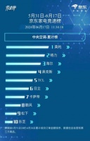 80億補貼助力！美的家用中央空調衛(wèi)冕全網銷冠，人本科技傲視群雄