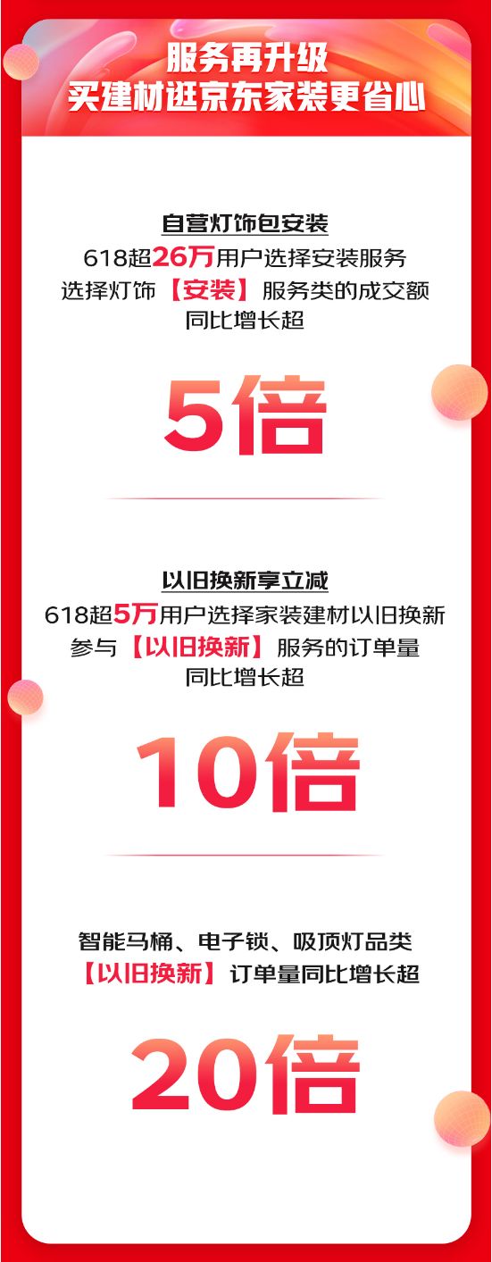 京東618升級服務及以舊換新情況