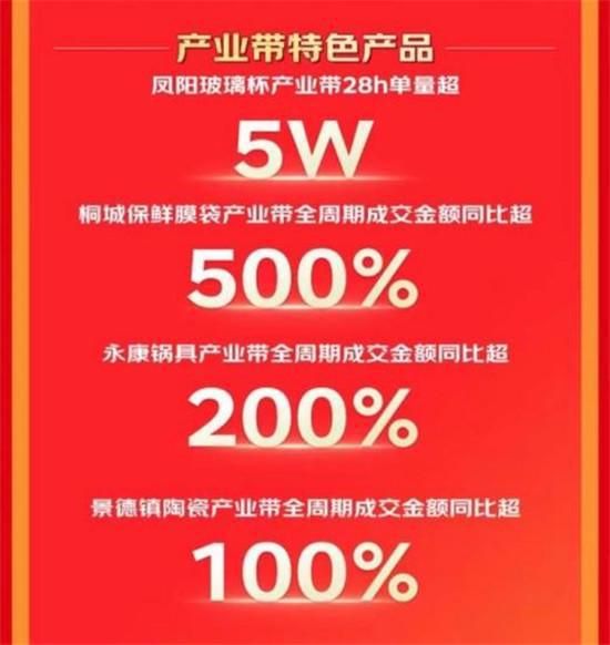 京东618厨具产业带商家爆发增长 桐城保鲜膜袋产业带成交额同比增长超5倍