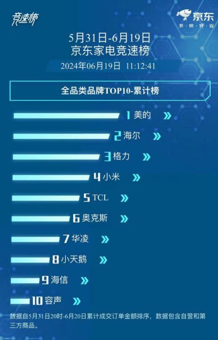 80億補貼引爆消費熱潮！美的空調(diào)618全面領(lǐng)跑：多平臺TOP1揭示品牌實力