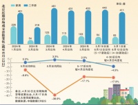 新政满月｜​北京：尚未调整首付及利率，二手房“以价换量”明显