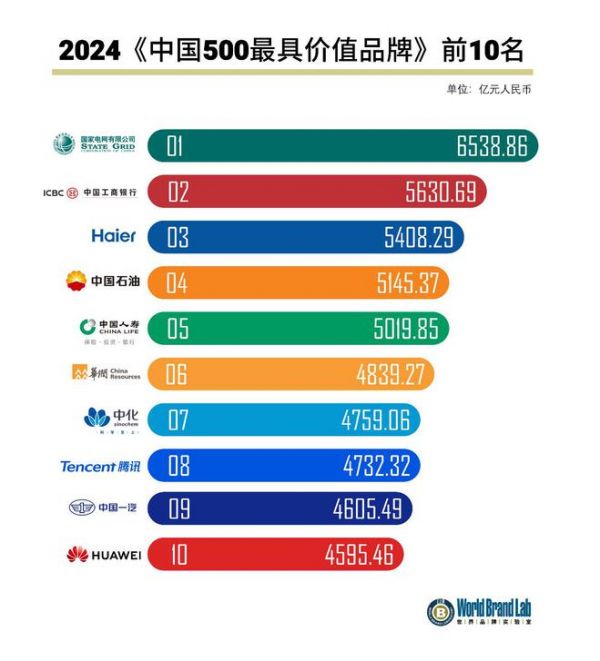 2024《中國500最具價(jià)值品牌》發(fā)布！圣象再登中國百強(qiáng)品牌！