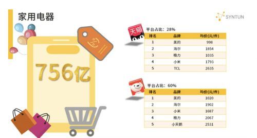 京東618家用電器市場份額占比高達(dá)60% 行業(yè)領(lǐng)先地位穩(wěn)固