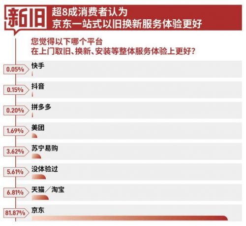 京東618家用電器市場份額占比高達(dá)60% 行業(yè)領(lǐng)先地位穩(wěn)固