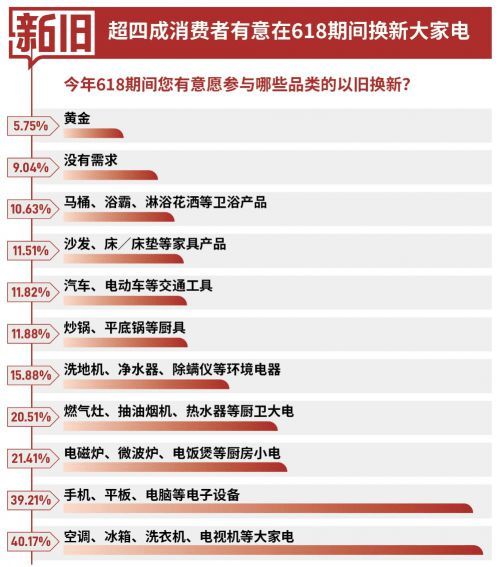 近8成用戶認(rèn)可京東以舊換新“價(jià)格力” 20省市用戶買家電家居享雙重補(bǔ)貼