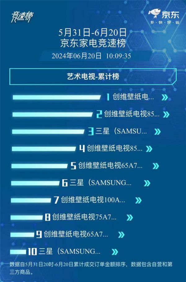 618收官，創(chuàng)維壁紙電視再拿“銷冠”證實(shí)力