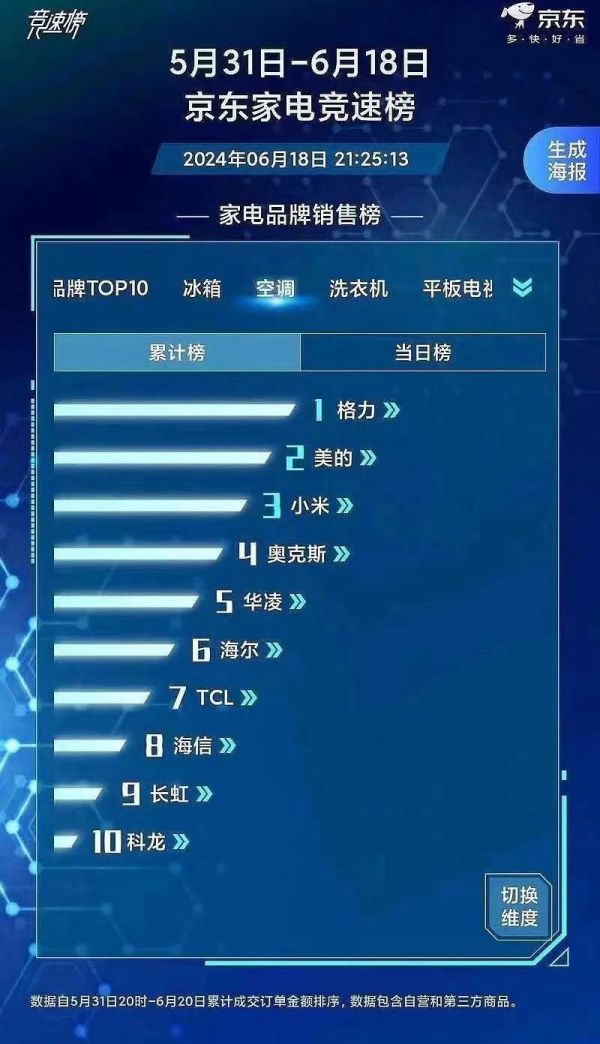 格力空調(diào)，618銷量王者，品質(zhì)鑄就傳奇