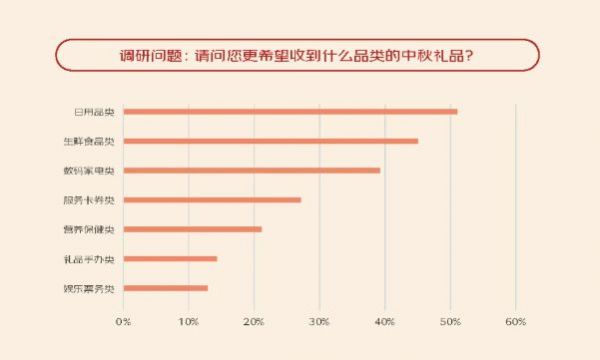 中秋佳節(jié)“大考”將至，企業(yè)福利采購兼顧“好、特、多”