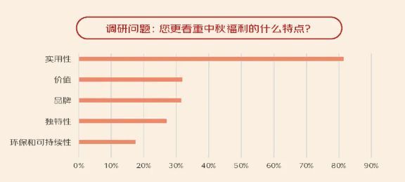 中秋佳節(jié)“大考”將至，企業(yè)福利采購兼顧“好、特、多”