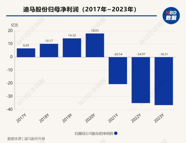 迪马股份历年财务数据