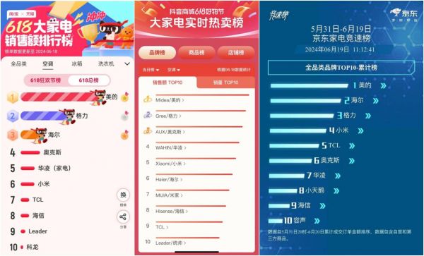 美的空调618购物节销量排行榜