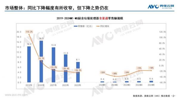 2024年5月廚余垃圾處理器銷售額情況