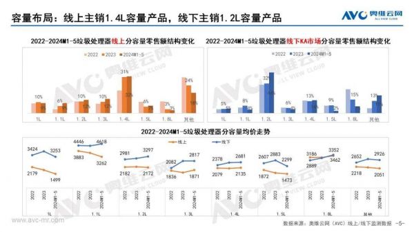 2024年1-5月線上廚余垃圾處理器容量分布