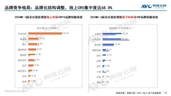 2024年1-5月廚余垃圾處理器品牌集中度對比