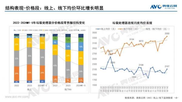 2024年1-5月廚余垃圾處理器價格走勢