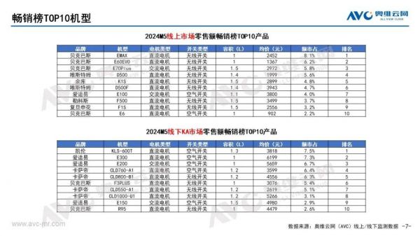 2024年1-5月廚余垃圾處理器線上線下容量比較