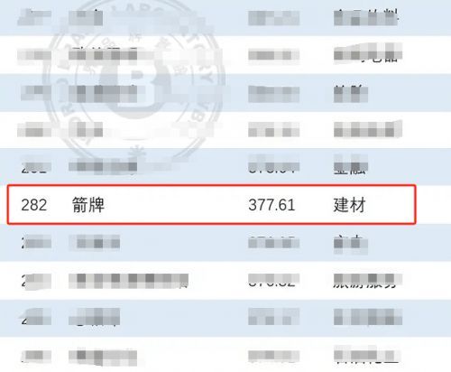 價值377.61億元！箭牌再次榮登《中國500最具價值品牌》榜單