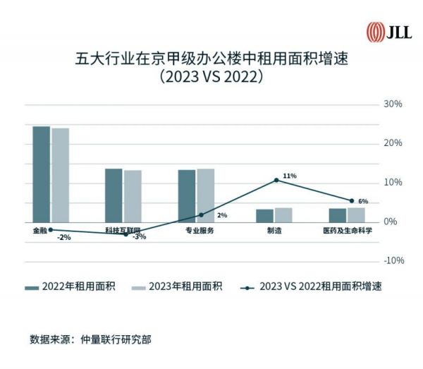 北京甲级办公楼行业租用面积分布图