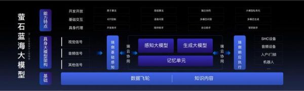 螢石發(fā)布藍海大模型，構筑視覺云平臺AI技術底座