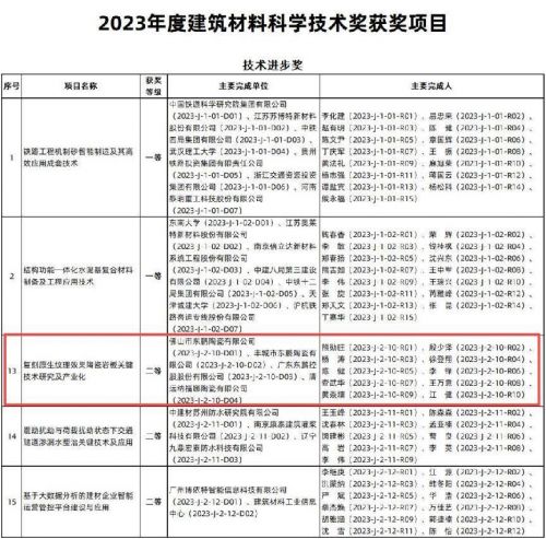 东鹏荣获2023年度建筑材料科学技术进步奖二等奖