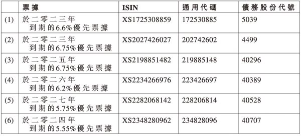 时代中国控股境外债务重组示意图