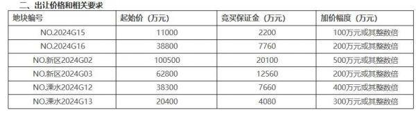 鼓樓區(qū)地塊示意圖