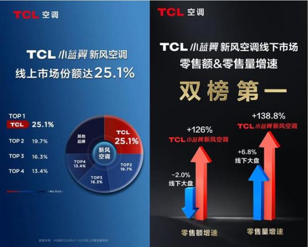 炎炎暑期开启，新一代空调TCL小蓝翼P7新风空调让孩子尽享清凉！