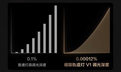 Aqara發(fā)布軌道燈V1銀河系列：引領智能家居照明新時代