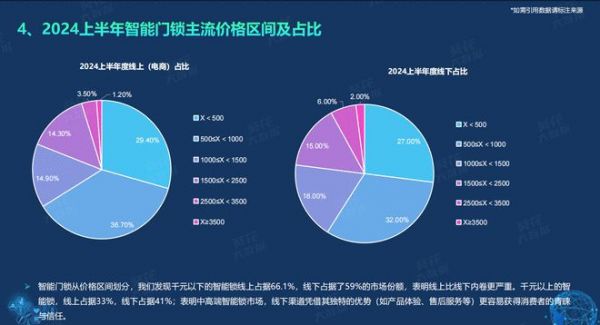 《2024半年度智能門鎖白皮書》重磅發(fā)布，魯班到家大數(shù)據(jù)：下沉城市成新戰(zhàn)場(chǎng)