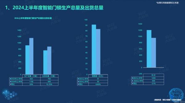 《2024半年度智能門鎖白皮書》重磅發(fā)布，魯班到家大數(shù)據(jù)：下沉城市成新戰(zhàn)場(chǎng)